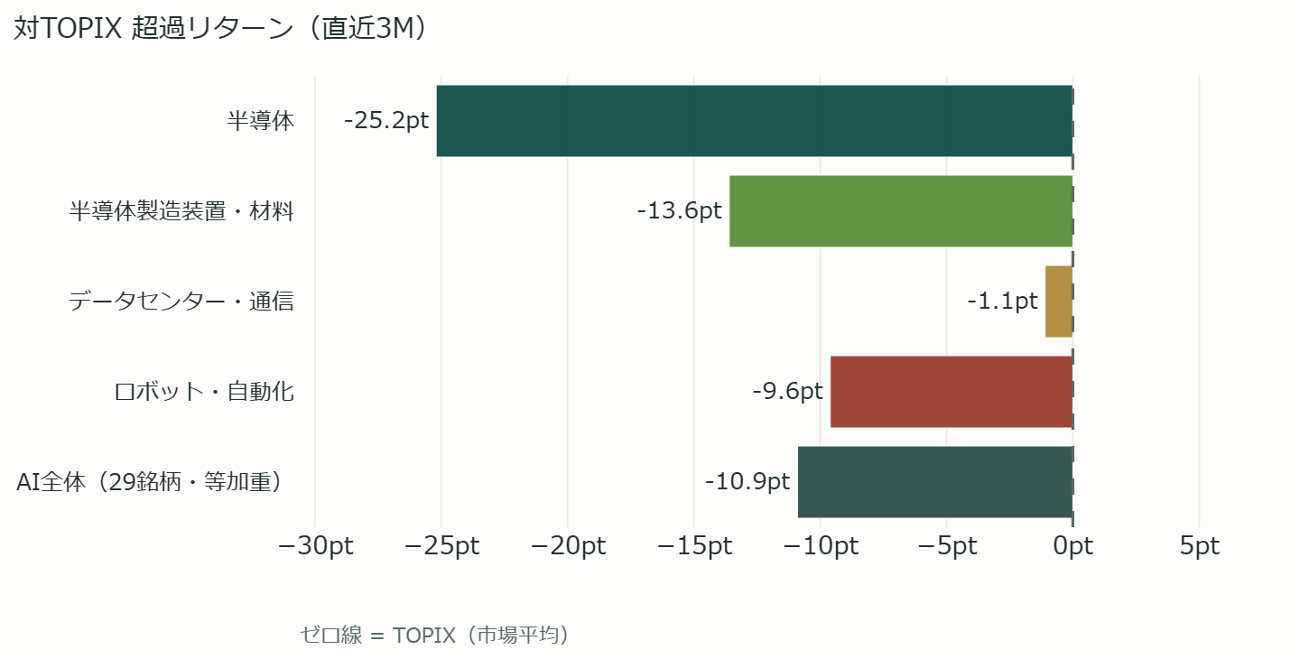 日本株 AI関連株の業種別指数の対TOPIX超過リターン（直近3Mのバーチャート）