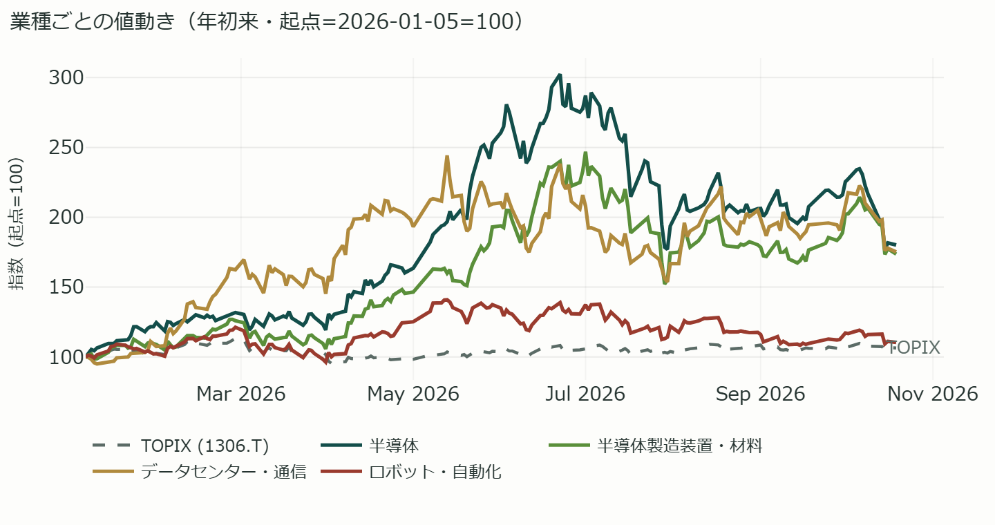 日本株 AI関連株の業種別指数の年初来 相対パフォーマンス（起点=100の線チャート）