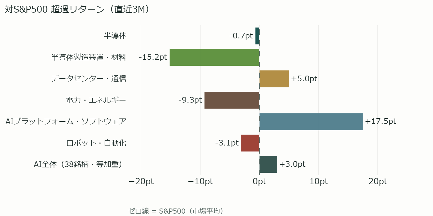 米国株 AI関連株の業種別指数の対S&P500超過リターン（直近3Mのバーチャート）