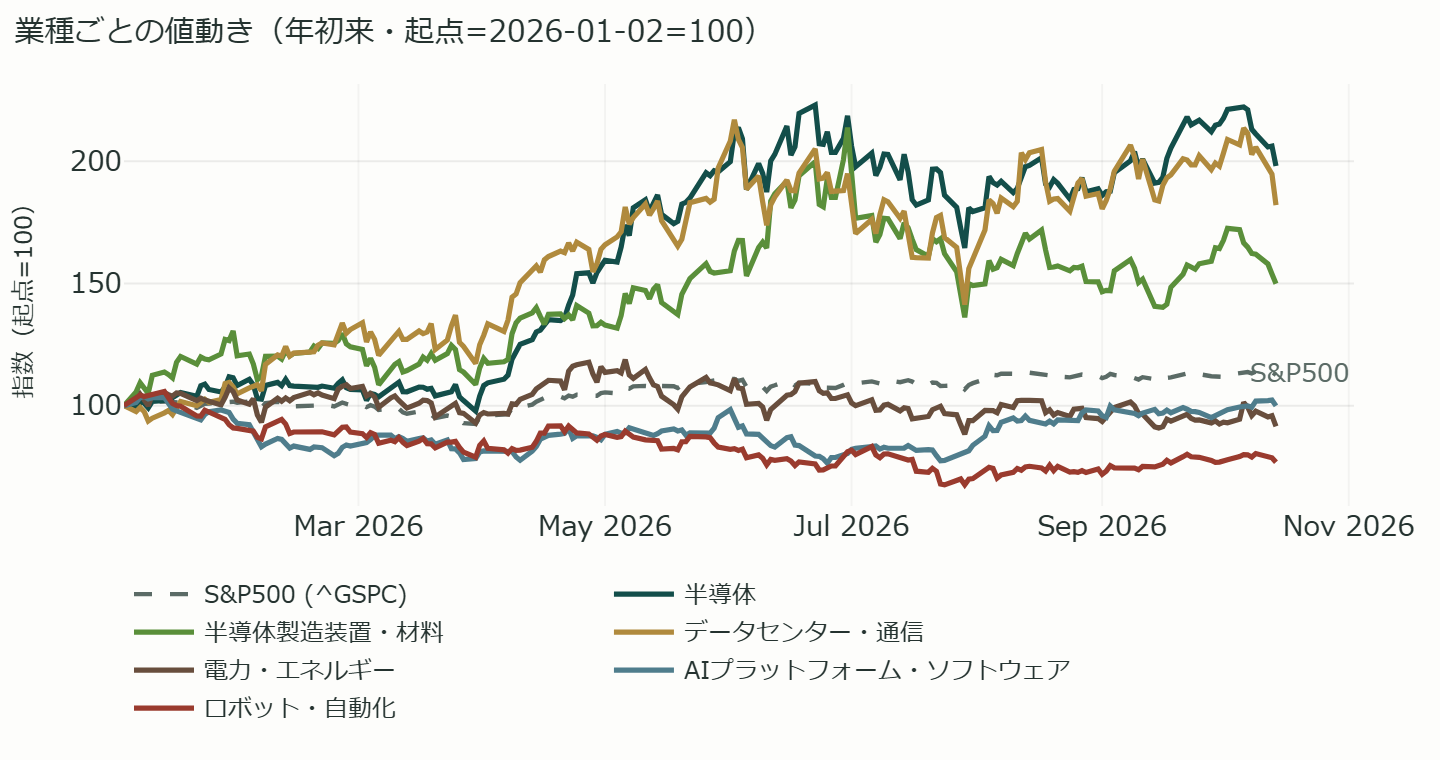 米国株 AI関連株の業種別指数の年初来 相対パフォーマンス（起点=100の線チャート）