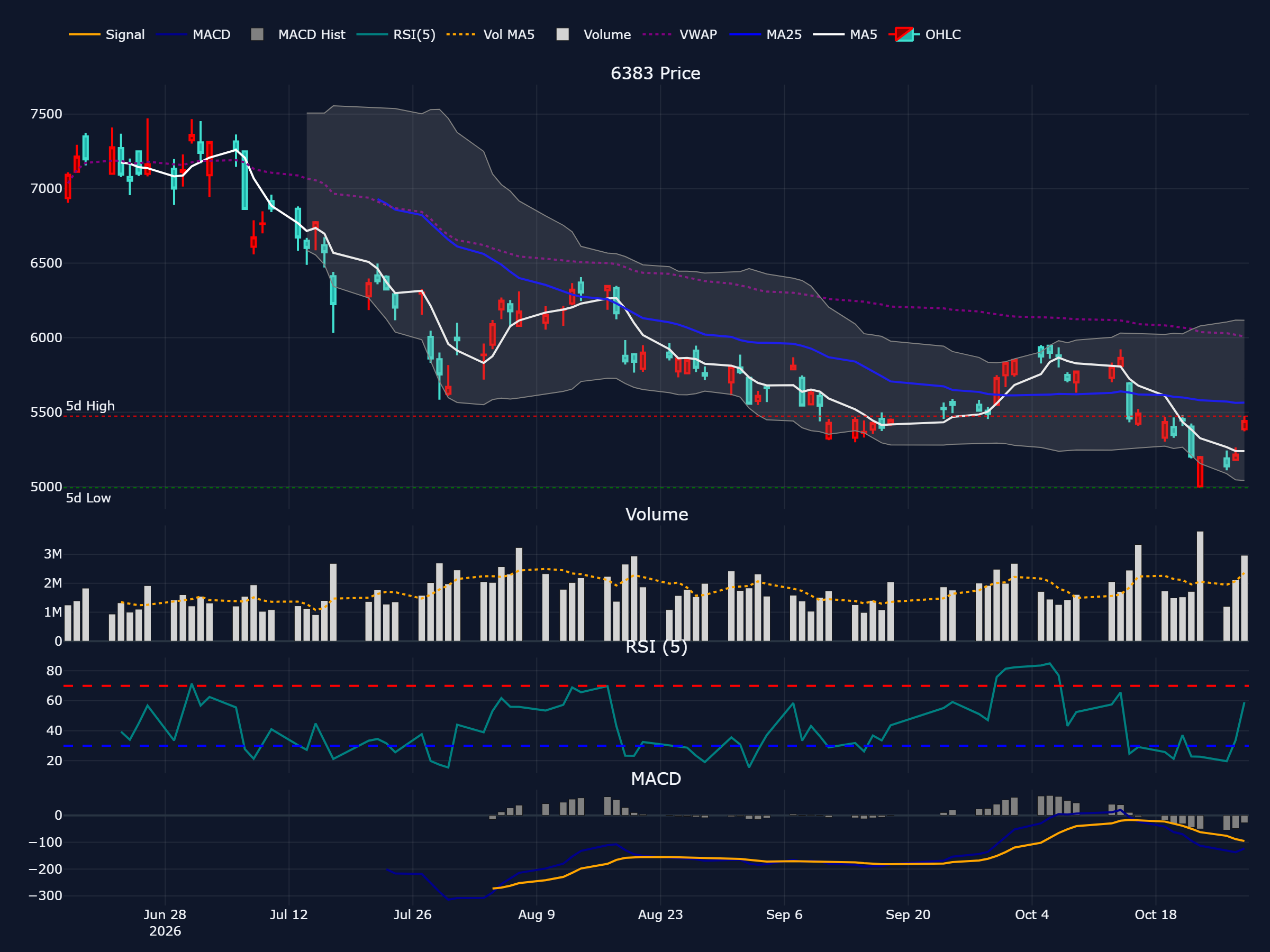 ダイフク (6383) の直近最大90営業日の株価チャート（ローソク足・移動平均・出来高・RSI・MACD）