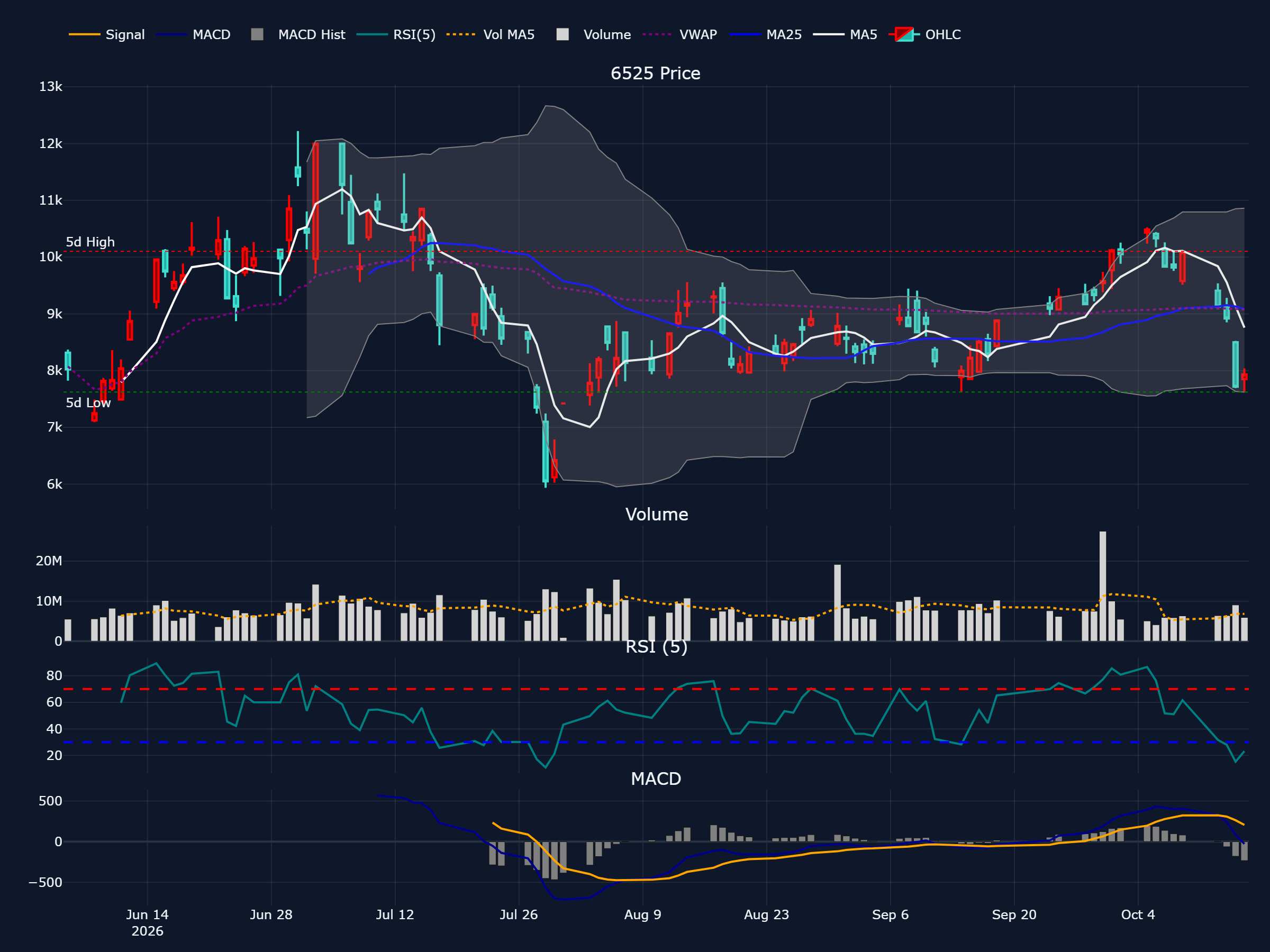 KOKUSAI ELECTRIC (6525) の直近最大90営業日の株価チャート（ローソク足・移動平均・出来高・RSI・MACD）