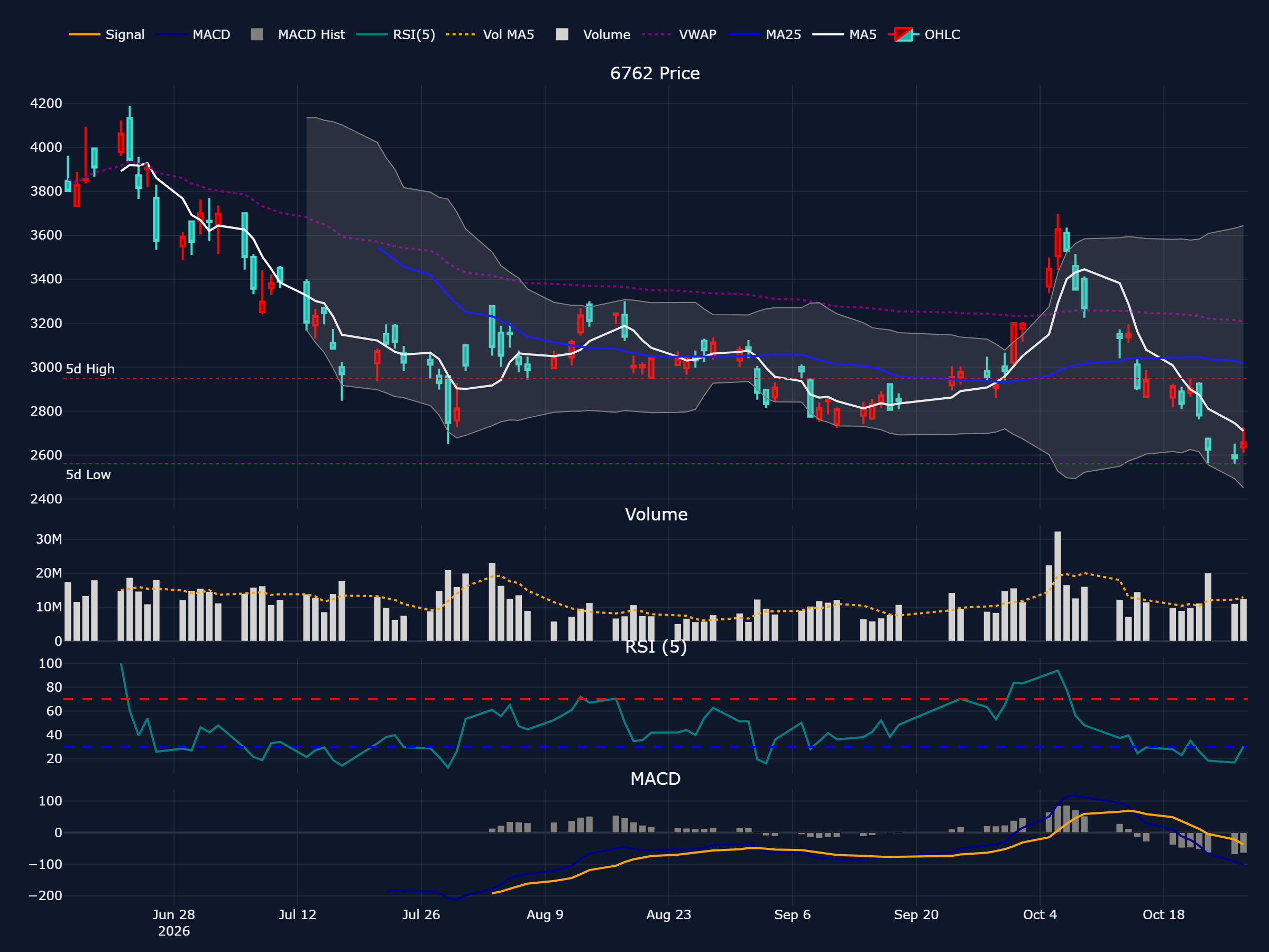 TDK (6762) の直近最大90営業日の株価チャート（ローソク足・移動平均・出来高・RSI・MACD）