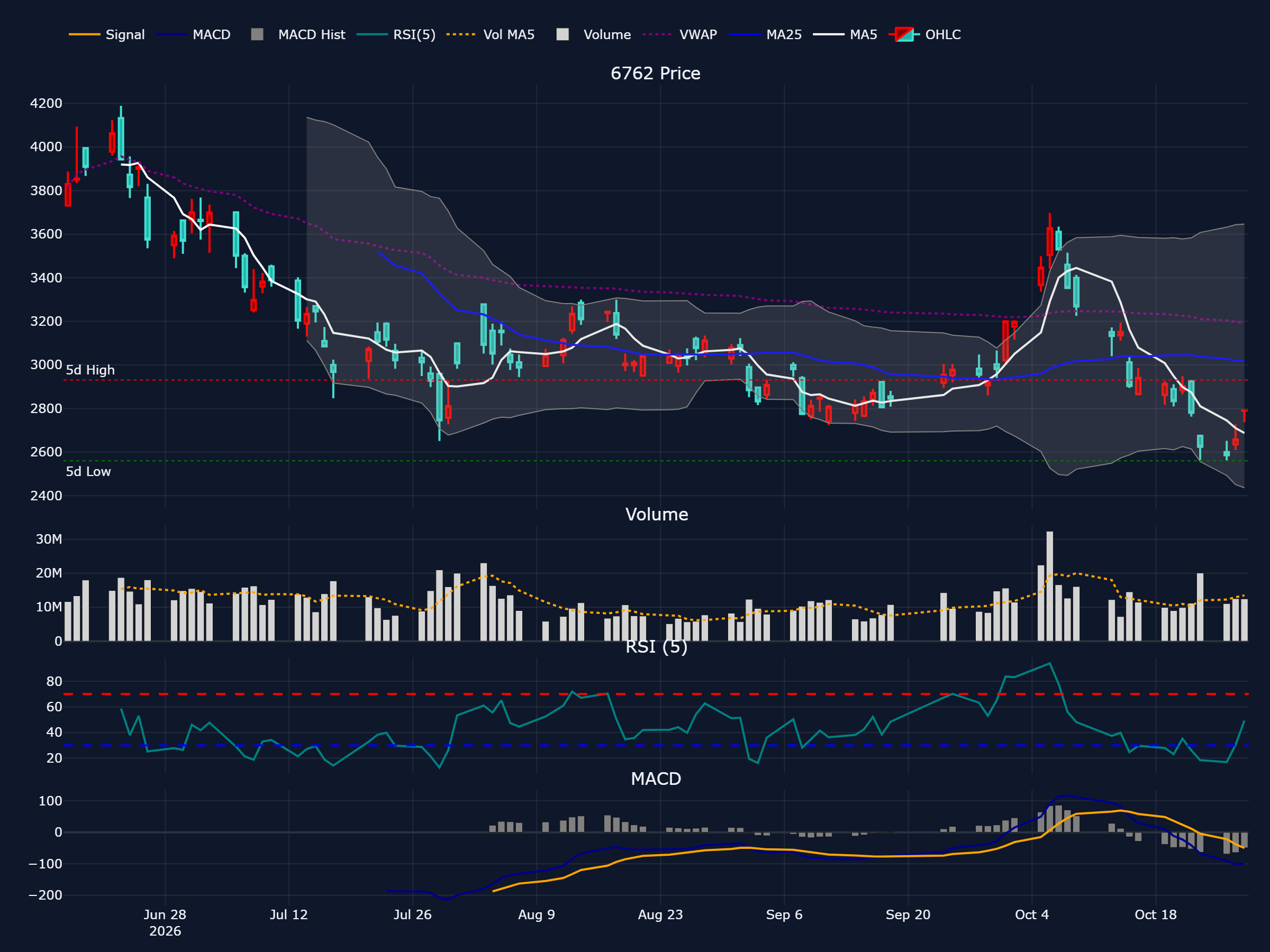 TDK (6762) の直近最大90営業日の株価チャート（ローソク足・移動平均・出来高・RSI・MACD）