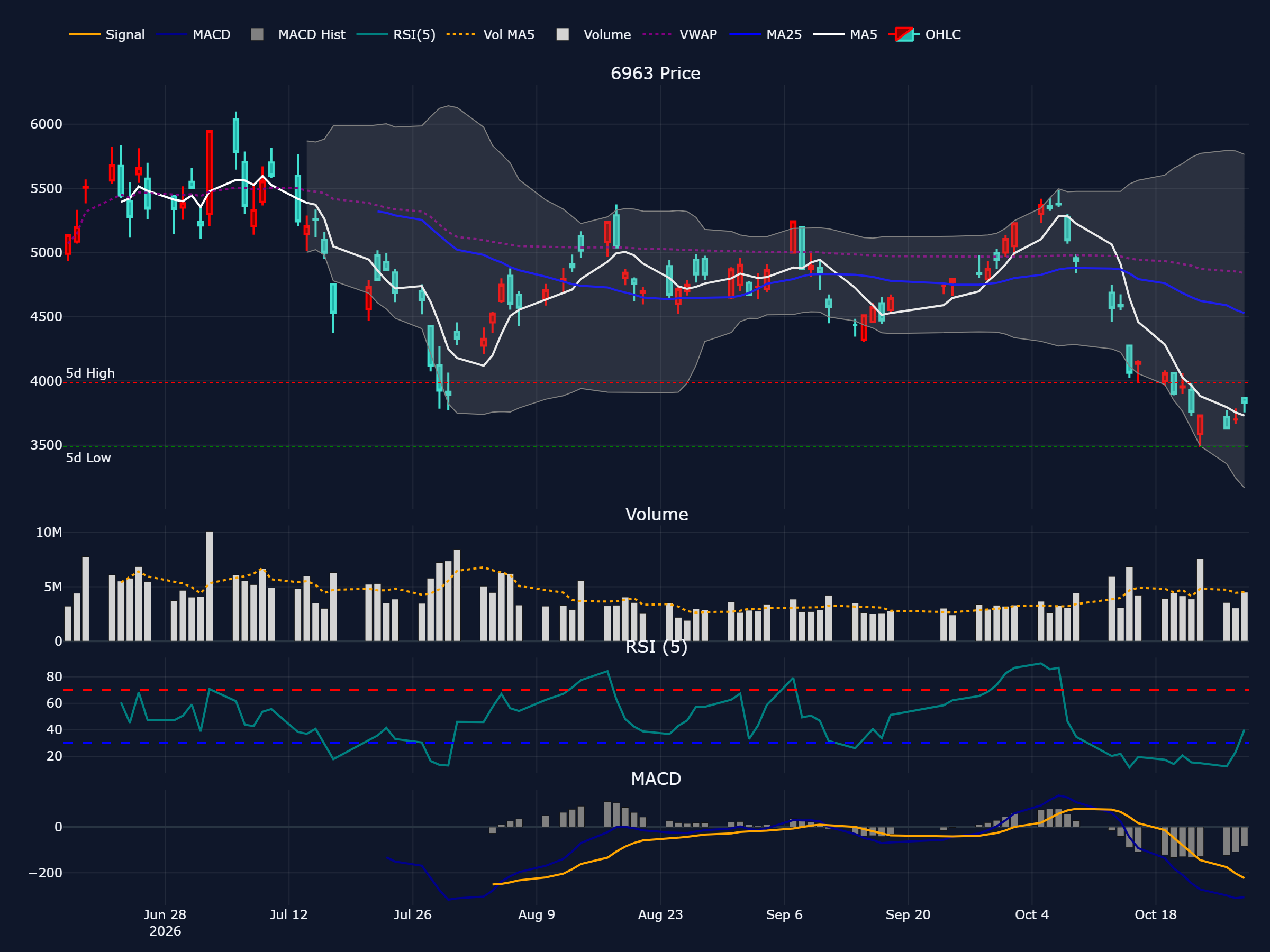 ローム (6963) の直近最大90営業日の株価チャート（ローソク足・移動平均・出来高・RSI・MACD）