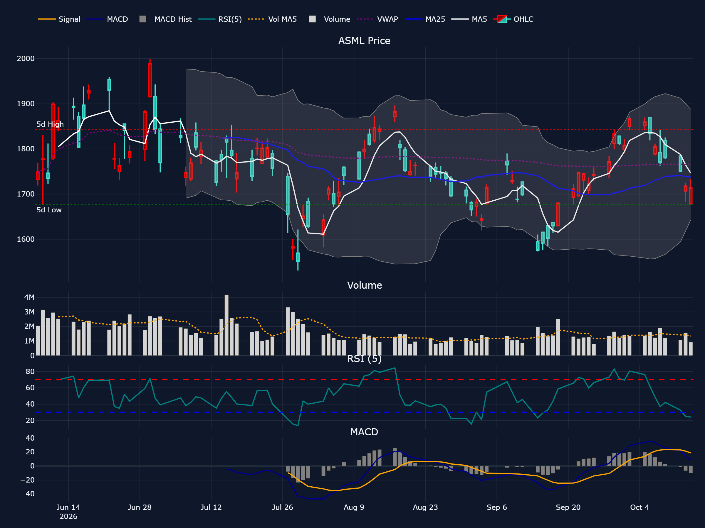 ASML (ASML) の直近最大90営業日の株価チャート(ローソク足・移動平均・出来高・RSI・MACD)