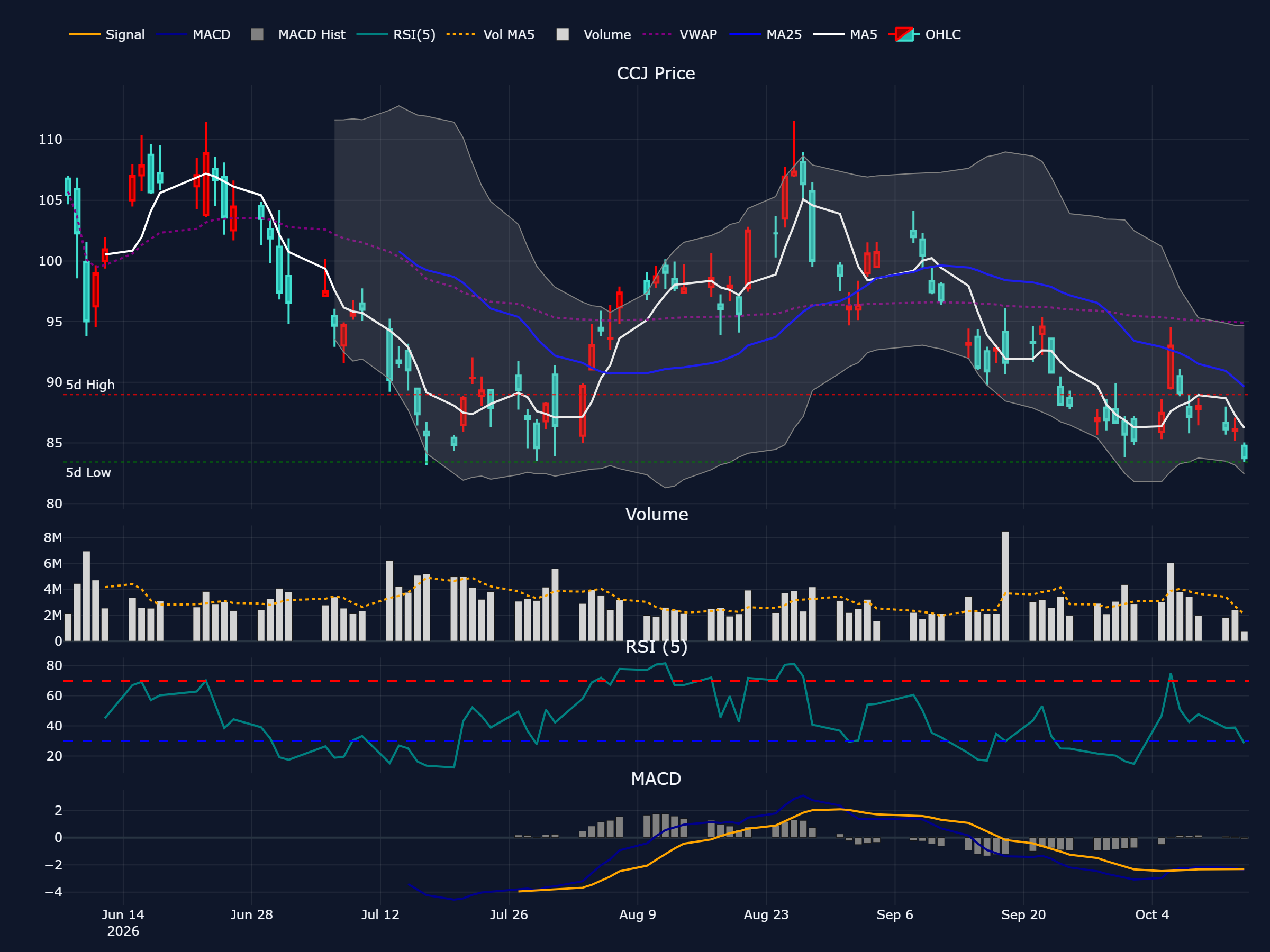 カメコ (CCJ) の直近最大90営業日の株価チャート(ローソク足・移動平均・出来高・RSI・MACD)