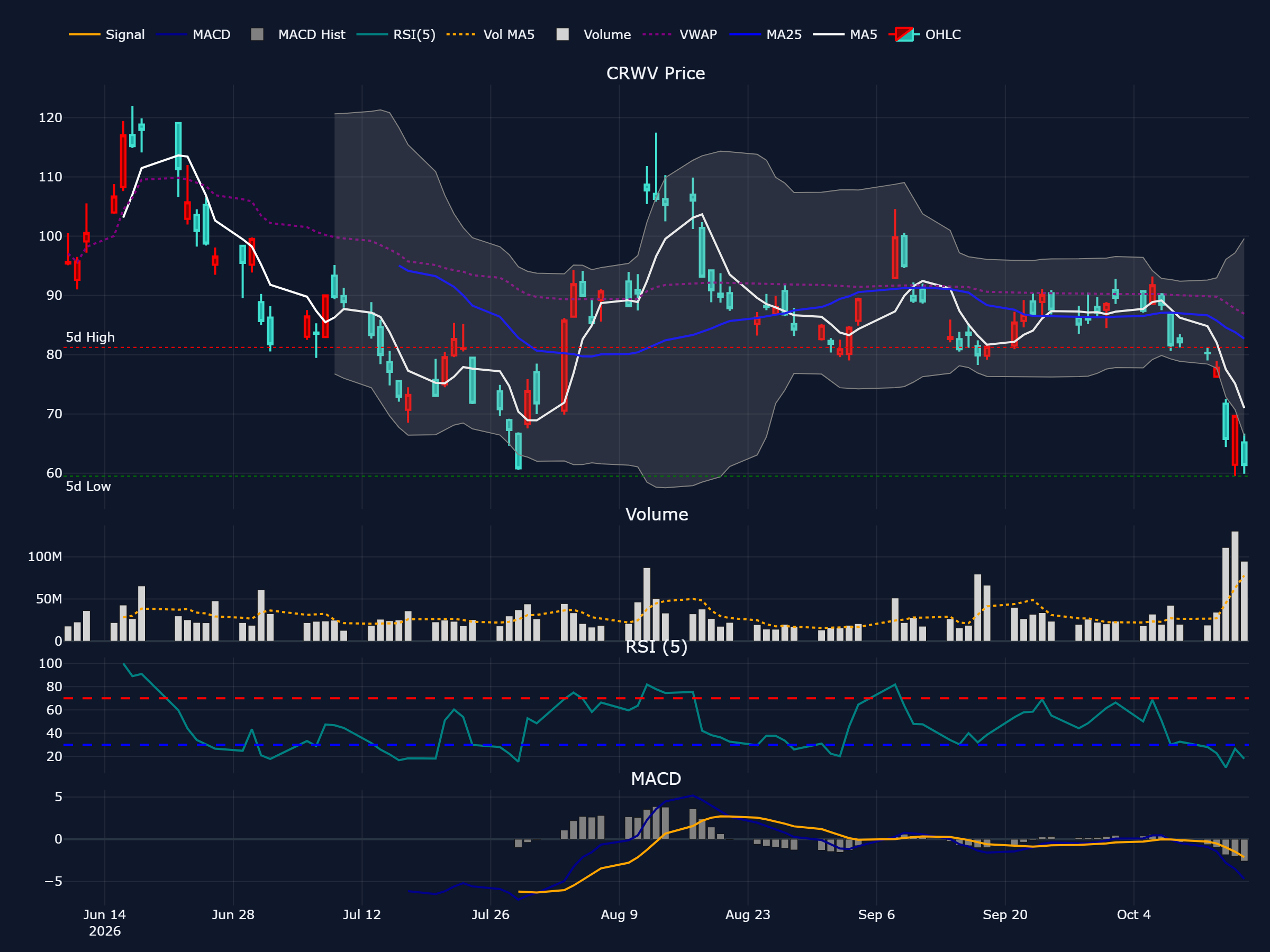 コアウィーブ (CRWV) の直近最大90営業日の株価チャート(ローソク足・移動平均・出来高・RSI・MACD)