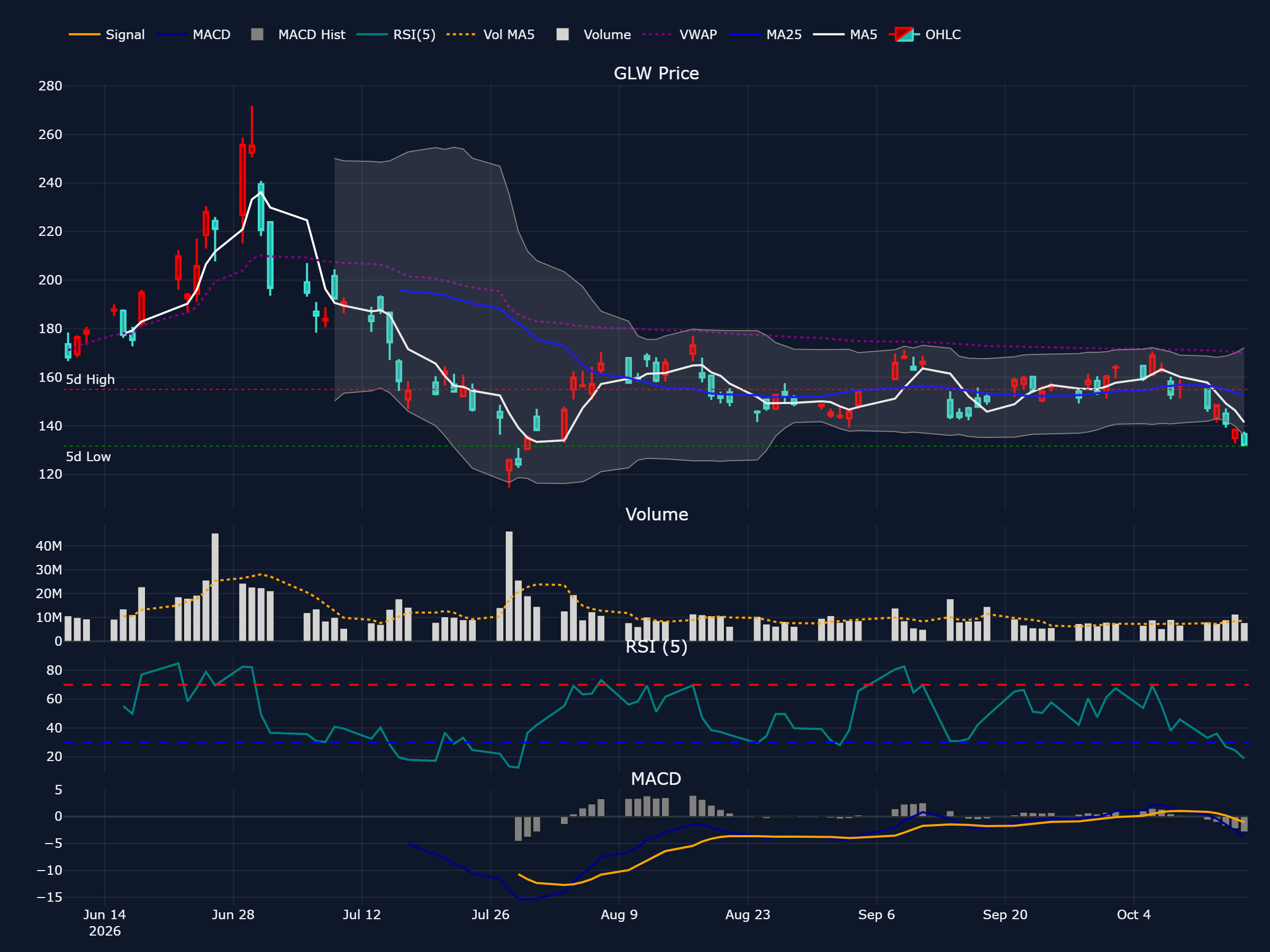 コーニング (GLW) の直近最大90営業日の株価チャート(ローソク足・移動平均・出来高・RSI・MACD)