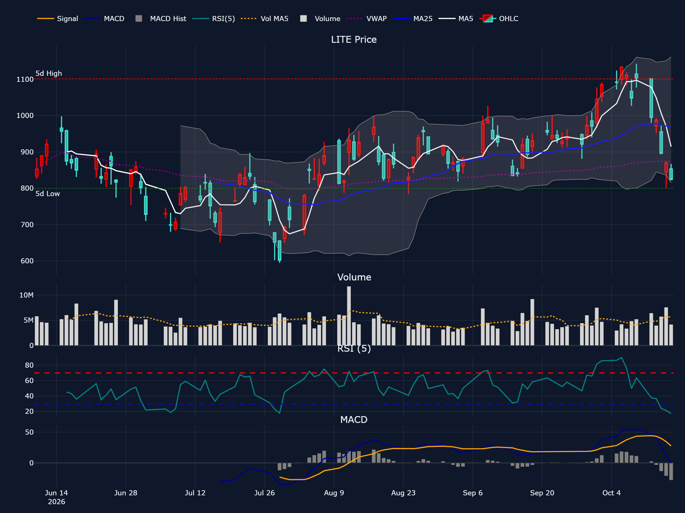 ルメンタム (LITE) の直近最大90営業日の株価チャート(ローソク足・移動平均・出来高・RSI・MACD)