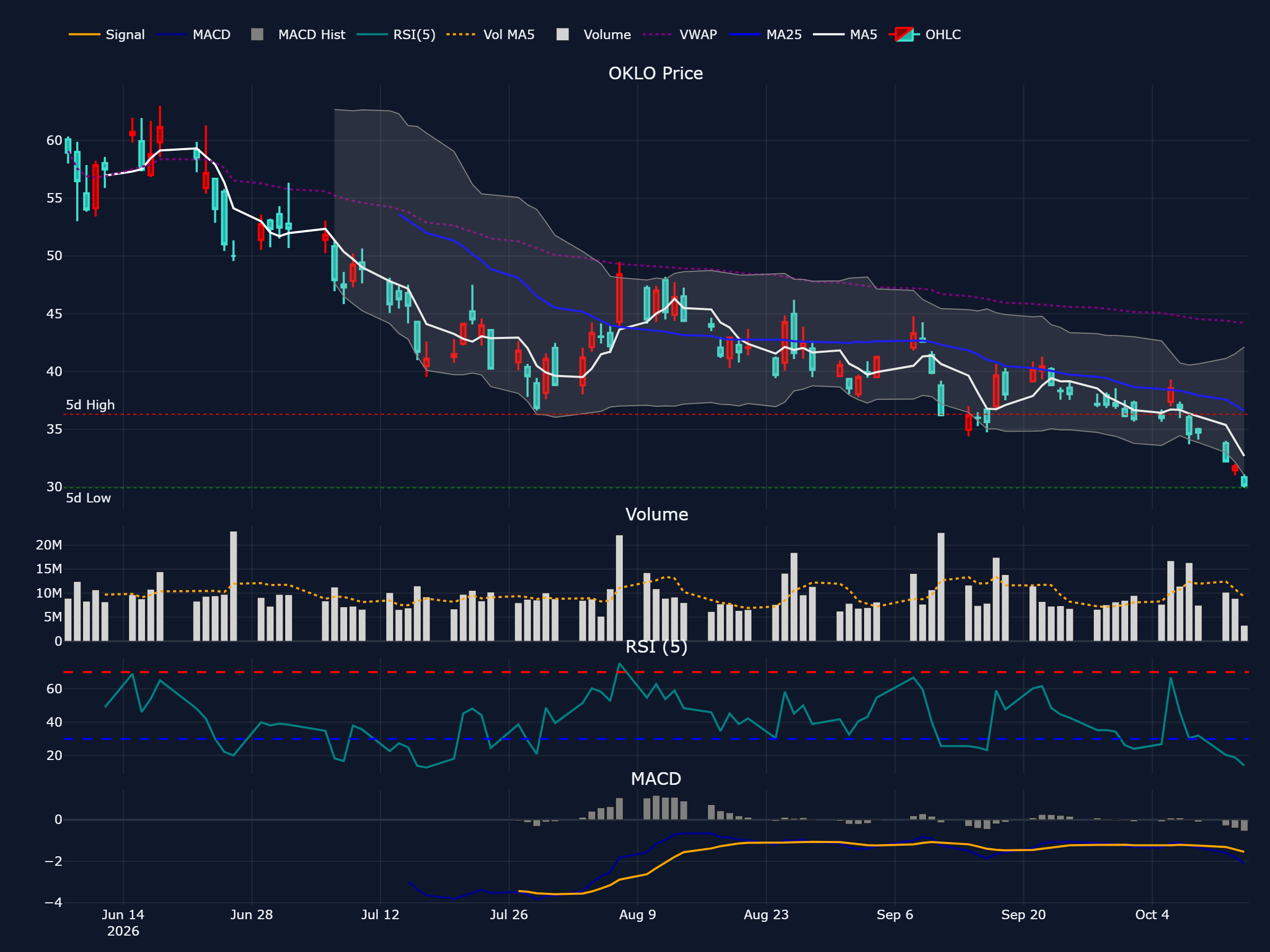 オクロ (OKLO) の直近最大90営業日の株価チャート(ローソク足・移動平均・出来高・RSI・MACD)