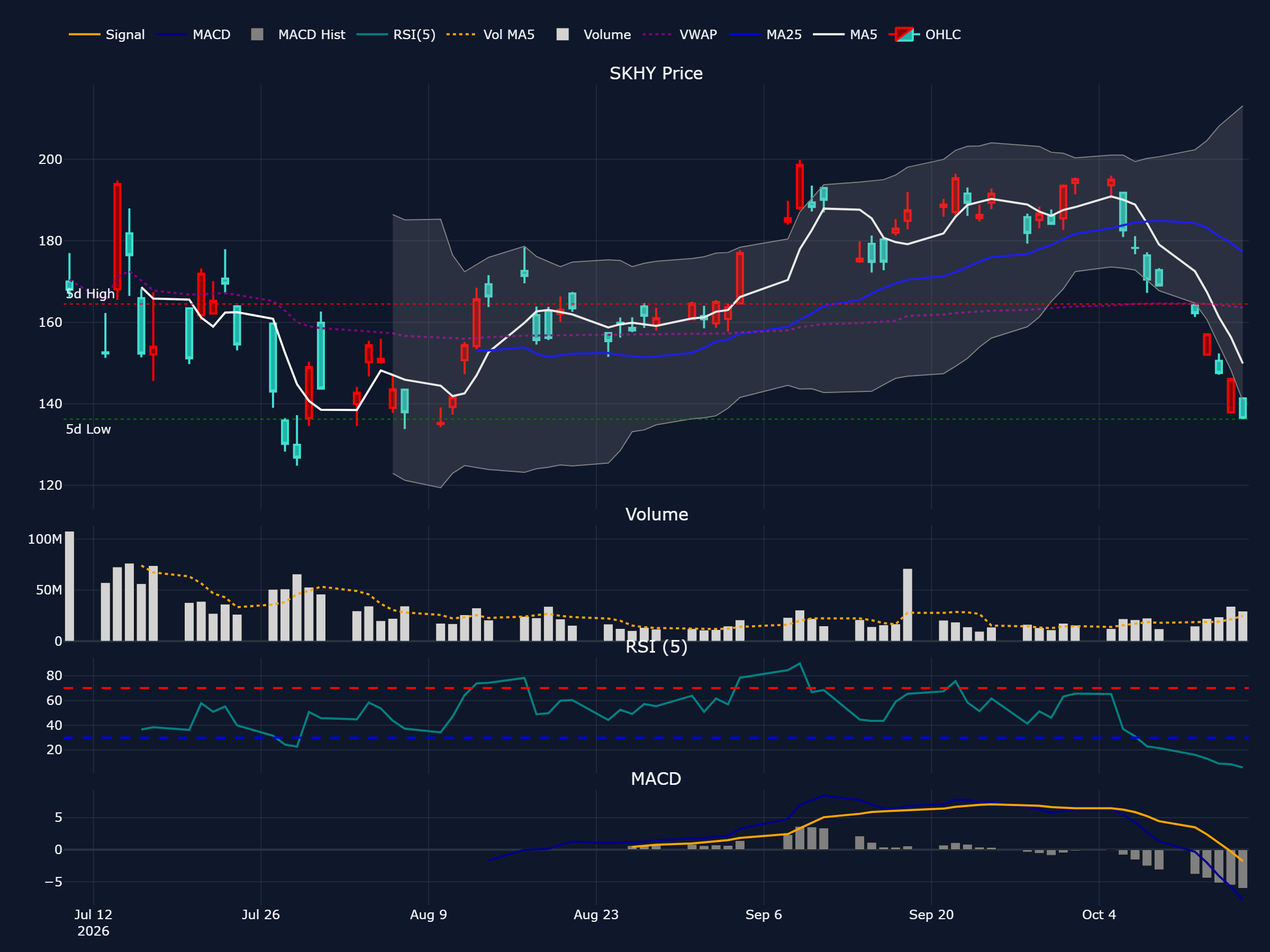 SKハイニックス (SKHY) の直近最大90営業日の株価チャート（ローソク足・移動平均・出来高・RSI・MACD）